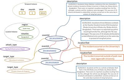 Link Prediction Between Structured Geopolitical Events: Models and Experiments